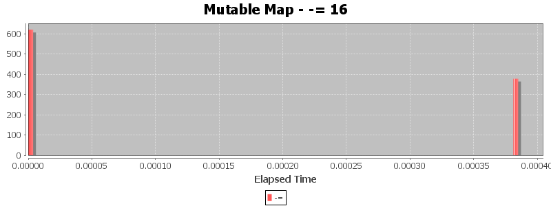Mutable Map - -= 16